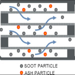 Diesel Particulate Filter